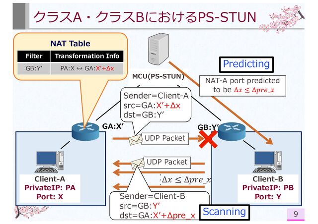 UDP Packet
・
・
・
Sender=Client-B
src=GB:Yʼ
dst=GA:Xʼ+Δpre_x
NAT Table
クラスA・クラスBにおけるPS-STUN
9
MCU(PS-STUN)
GB:Yʼ
Filter Transformation Info
GB:Yʼ PA:X ↔ GA:Xʼ+Δx
Client-A
PrivateIP: PA
Port: X
Client-B
PrivateIP: PB
Port: Y
NAT-A port predicted
to be Δ𝑥 ≤ Δ𝑝𝑟𝑒_𝑥
GA:Xʼ
UDP Packet
Sender=Client-A
src=GA:Xʼ+Δx
dst=GB:Yʼ
Predicting
Scanning
Δ𝑥 ≤ Δ𝑝𝑟𝑒_𝑥
