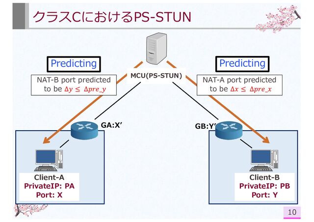 クラスCにおけるPS-STUN
10
Client-A
PrivateIP: PA
Port: X
Client-B
PrivateIP: PB
Port: Y
NAT-A port predicted
to be Δ𝑥 ≤ Δ𝑝𝑟𝑒_𝑥
MCU(PS-STUN)
GB:Yʼ
GA:Xʼ
Predicting
NAT-B port predicted
to be Δ𝑦 ≤ Δ𝑝𝑟𝑒_𝑦
Predicting
