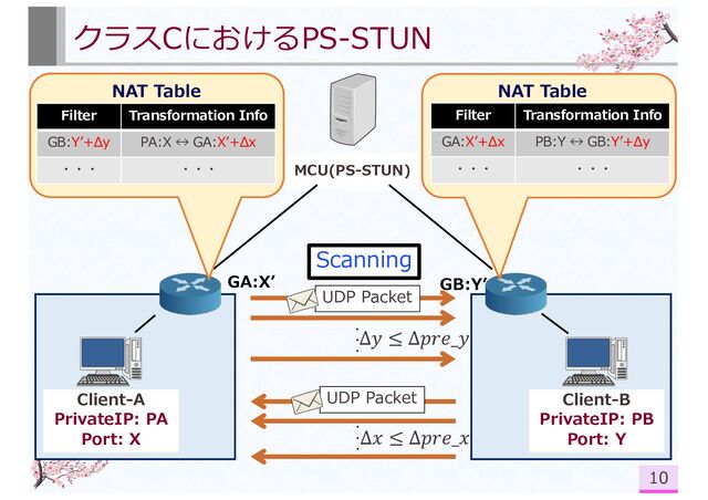 クラスCにおけるPS-STUN
10
Client-A
PrivateIP: PA
Port: X
Client-B
PrivateIP: PB
Port: Y
MCU(PS-STUN)
GB:Yʼ
GA:Xʼ
NAT Table
Filter Transformation Info
GB:Yʼ+Δy PA:X ↔ GA:Xʼ+Δx
・・・ ・・・
NAT Table
Filter Transformation Info
GA:Xʼ+Δx PB:Y ↔ GB:Yʼ+Δy
・・・ ・・・
Scanning
・
・
・
UDP Packet
UDP Packet
・
・
・
Δ𝑦 ≤ Δ𝑝𝑟𝑒_𝑦
Δ𝑥 ≤ Δ𝑝𝑟𝑒_𝑥
