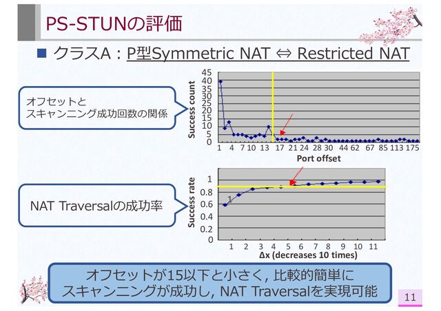 PS-STUNの評価
n クラスA︓P型Symmetric NAT ⇔ Restricted NAT
11
オフセットが15以下と⼩さく, ⽐較的簡単に
スキャンニングが成功し, NAT Traversalを実現可能
30
45
40
0
25
35
10
15
20
5
1 4 7 10 13 17 21 24 28 30 44 62 67 85 113 175
Port offset
Success count
1
1
0.8
0
0.6
0.4
0.2
Success rate
1 2 3 4 5 6 7 8 9 10 11
Δx (decreases 10 times)
オフセットと
スキャンニング成功回数の関係
NAT Traversalの成功率
