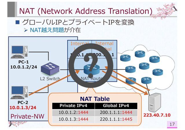 NAT (Network Address Translation)
n グローバルIPとプライベートIPを変換
Ø NAT越え問題が介在
Private IPv4 Global IPv4
10.0.1.2:1444 200.1.1.1:1444
10.0.1.3:1444 220.1.1.1:1445
L2 Switch NAT Router
NAT Table
Private-NW
PC-1
10.0.1.2/24
PC-2
10.0.1.3/24
223.40.7.10
Internal
Local
200.1.1.1
10.0.1.1
Internal
Global
10.0.1.3/24
223.40.7.10
17
