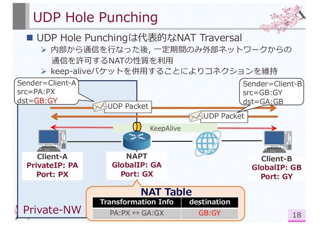 KeepAlive
UDP Hole Punching
n UDP Hole Punchingは代表的なNAT Traversal
Ø 内部から通信を⾏なった後, ⼀定期間のみ外部ネットワークからの
通信を許可するNATの性質を利⽤
Ø keep-aliveパケットを併⽤することによりコネクションを維持
18
NAPT
GlobalIP: GA
Port: GX
Client-A
PrivateIP: PA
Port: PX
Private-NW
Client-B
GlobalIP: GB
Port: GY
NAT Table
Transformation Info destination
PA:PX ↔ GA:GX GB:GY
Sender=Client-A
src=PA:PX
dst=GB:GY
UDP Packet
UDP Packet
Sender=Client-B
src=GB:GY
dst=GA:GB
