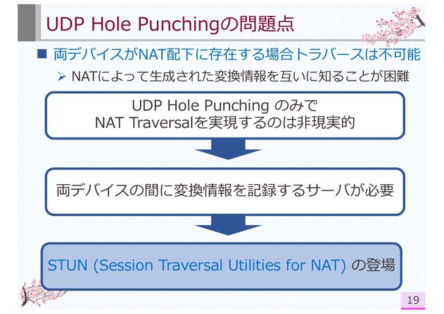 UDP Hole Punchingの問題点
n 両デバイスがNAT配下に存在する場合トラバースは不可能
Ø NATによって⽣成された変換情報を互いに知ることが困難
19
STUN (Session Traversal Utilities for NAT) の登場
UDP Hole Punching のみで
NAT Traversalを実現するのは⾮現実的
両デバイスの間に変換情報を記録するサーバが必要
