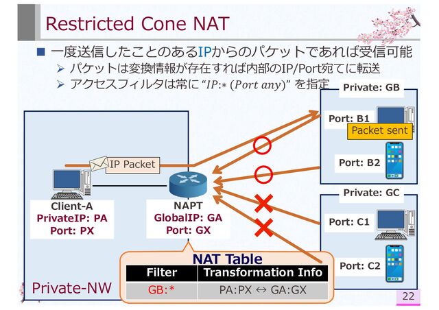 NAPT
GlobalIP: GA
Port: GX
Port: C2
Restricted Cone NAT
n ⼀度送信したことのあるIPからのパケットであれば受信可能
Ø パケットは変換情報が存在すれば内部のIP/Port宛てに転送
Ø アクセスフィルタは常に “𝐼𝑃:∗ (𝑃𝑜𝑟𝑡 𝑎𝑛𝑦)” を指定
22
Client-A
PrivateIP: PA
Port: PX
NAT Table
Private-NW
Filter Transformation Info
GB:* PA:PX ↔ GA:GX
Port: B1
Port: B2
Private: GB
Private: GC
Port: C1
Packet sent
IP Packet

