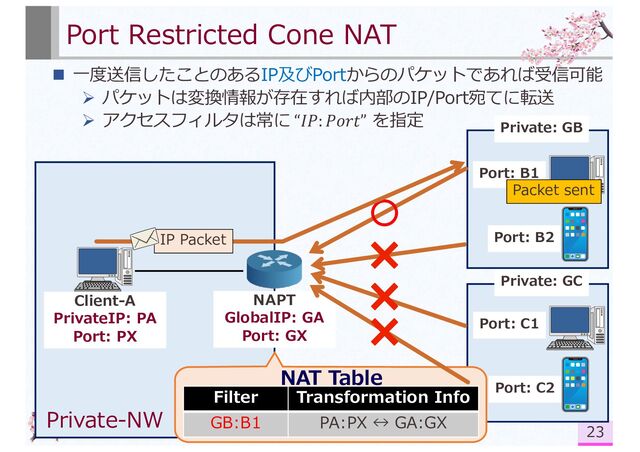 NAPT
GlobalIP: GA
Port: GX
Port: C2
Port Restricted Cone NAT
n ⼀度送信したことのあるIP及びPortからのパケットであれば受信可能
Ø パケットは変換情報が存在すれば内部のIP/Port宛てに転送
Ø アクセスフィルタは常に “𝐼𝑃: 𝑃𝑜𝑟𝑡” を指定
23
Client-A
PrivateIP: PA
Port: PX
NAT Table
Private-NW
Filter Transformation Info
GB:B1 PA:PX ↔ GA:GX
Port: B1
Port: B2
Private: GB
Private: GC
Port: C1
Packet sent
IP Packet
