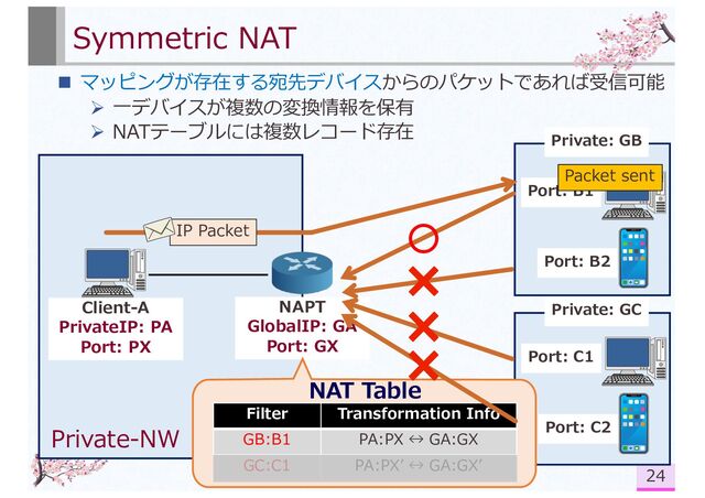 NAPT
GlobalIP: GA
Port: GX
Port: C2
Symmetric NAT
n マッピングが存在する宛先デバイスからのパケットであれば受信可能
Ø ⼀デバイスが複数の変換情報を保有
Ø NATテーブルには複数レコード存在
24
Client-A
PrivateIP: PA
Port: PX
NAT Table
Private-NW
Filter Transformation Info
GB:B1 PA:PX ↔ GA:GX
GC:C1 PA:PXʼ ↔ GA:GXʼ
Port: B1
Port: B2
Private: GB
Private: GC
Port: C1
Packet sent
IP Packet
