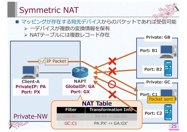 NAPT
GlobalIP: GA
Port: GX
Port: C2
Symmetric NAT
n マッピングが存在する宛先デバイスからのパケットであれば受信可能
Ø ⼀デバイスが複数の変換情報を保有
Ø NATテーブルには複数レコード存在
25
Client-A
PrivateIP: PA
Port: PX
NAT Table
Private-NW
Filter Transformation Info
GB:B1 PA:PX ↔ GA:GX
GC:C1 PA:PXʼ ↔ GA:GXʼ
Port: B1
Port: B2
Private: GB
Private: GC
Port: C1
Packet sent
IP Packet

