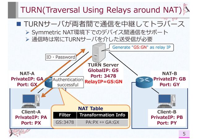 TURN Server
GlobalIP: GS
Port: 3478
n TURNサーバが両者間で通信を中継してトラバース
Ø Symmetric NAT環境下でのデバイス間通信をサポート
Ø 通信時は常にTURNサーバを介した送受信が必要
NAT-B
PrivateIP: GB
Port: GY
NAT-A
PrivateIP: GA
Port: GX
TURN(Traversal Using Relays around NAT)
5
Client-A
PrivateIP: PA
Port: PX
Client-B
PrivateIP: PB
Port: PY
NAT Table
ID・Password
Authentication
successful
Generate "GS:GN" as relay IP
Filter Transformation Info
GS:3478 PA:PX ↔ GA:GX
RelayIP=GS:GN
