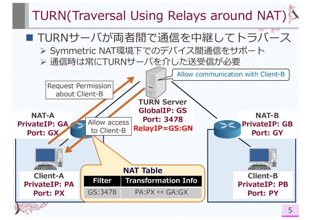 TURN Server
GlobalIP: GS
Port: 3478
n TURNサーバが両者間で通信を中継してトラバース
Ø Symmetric NAT環境下でのデバイス間通信をサポート
Ø 通信時は常にTURNサーバを介した送受信が必要
NAT-B
PrivateIP: GB
Port: GY
NAT-A
PrivateIP: GA
Port: GX
TURN(Traversal Using Relays around NAT)
5
Client-A
PrivateIP: PA
Port: PX
Client-B
PrivateIP: PB
Port: PY
Allow communication with Client-B
NAT Table
Filter Transformation Info
GS:3478 PA:PX ↔ GA:GX
Request Permission
about Client-B
Allow access
to Client-B RelayIP=GS:GN
