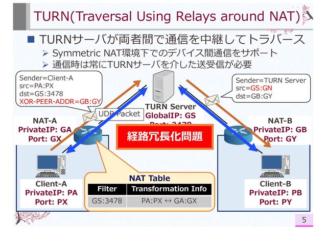 TURN Server
GlobalIP: GS
Port: 3478
RelayIP=GS:GN
n TURNサーバが両者間で通信を中継してトラバース
Ø Symmetric NAT環境下でのデバイス間通信をサポート
Ø 通信時は常にTURNサーバを介した送受信が必要
NAT-B
PrivateIP: GB
Port: GY
NAT-A
PrivateIP: GA
Port: GX
TURN(Traversal Using Relays around NAT)
5
Client-A
PrivateIP: PA
Port: PX
Client-B
PrivateIP: PB
Port: PY
Sender=TURN Server
src=GS:GN
dst=GB:GY
NAT Table
Filter Transformation Info
GS:3478 PA:PX ↔ GA:GX
Sender=Client-A
src=PA:PX
dst=GS:3478
XOR-PEER-ADDR=GB:GY
UDP Packet
経路冗⻑化問題
