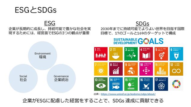 ESGとSDGs
企業がESGに配慮した経営をすることで、SDGs 達成に貢献できる
SDGs
2030年までに持続可能でよりよい世界を⽬指す国際
⽬標で、17のゴールと169のターゲットで構成
出典︓https://www.unicef.or.jp/kodomo/sdgs/about/
Environment
環境
Governance
企業統治
Social
社会
ESG
企業が⻑期的に成⻑し、持続可能で豊かな社会を実
現するためには、経営⾯でESGの3つの観点が重要
