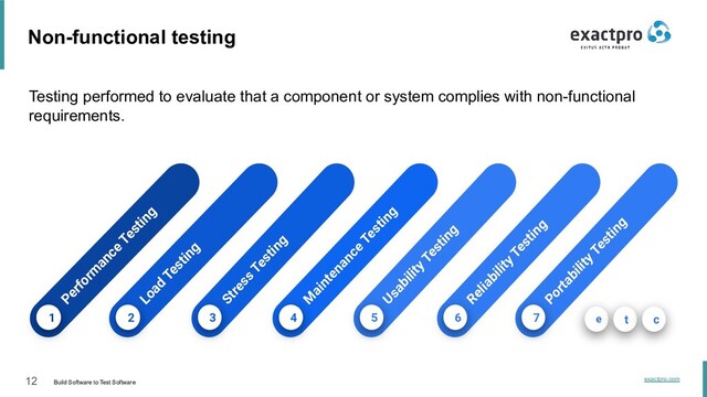 12 Build Software to Test Software
exactpro.com
Non-functional testing
Testing performed to evaluate that a component or system complies with non-functional
requirements.
5
Usability Testing
4
M
aintenance
Testing
3
Stress
Testing
Load
Testing
2
1
Perform
ance
Testing
6
Reliability Testing
7
Portability Testing
e t c
