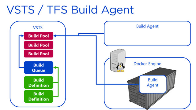 VSTS Build Agent
Build Pool
Build Pool
Build Pool
Build
Definition
Build
Definition
Build
Queue
Docker Engine
Build
Agent
