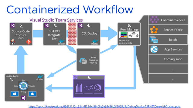 Build/CI,
Integrate,
Test
3.
1.
Monitor and Diagnose
Outer-Loop
Push
Code
Production
environments
Run, Manage
5.
6.
Container Service
Service Fabric
Batch
App Services
Coming soon
…
…
Code
Run
Validate
Debug
Inner-Loop
CD, Deploy
4.
Visual Studio Team Services
Source Code
Control
(SCC)
2.
Azure
Container
Registry
Image Source: https://sec.ch9.ms/sessions/69613110-c334-4f25-bb36-08e5a93456b5/206BuildDebugDeployASPNETCorewithDocker.pptx
