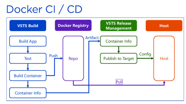 VSTS Build
VSTS Release
Management
Docker Registry
Build App
Test
Build Container
Repo
Container Info
Publish to Target
Host
Container Info
Push
Host
Pull
Config
Artifact
