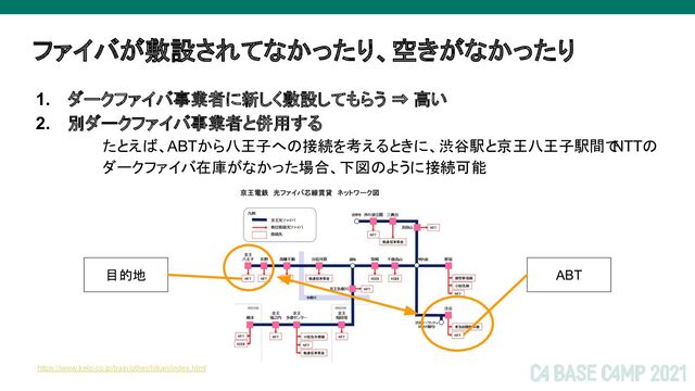 ファイバが敷設されてなかったり、空きがなかったり
1. ダークファイバ事業者に新しく敷設してもらう ⇒ 高い
2. 別ダークファイバ事業者と併用する
たとえば、ABTから八王子への接続を考えるときに、渋谷駅と京王八王子駅間で
NTTの
ダークファイバ在庫がなかった場合、下図のように接続可能
https://www.keio.co.jp/train/other/hikari/index.html
ABT
目的地
