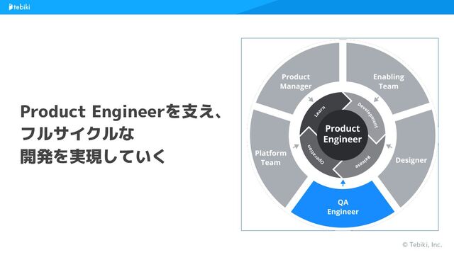Product Engineerを支え、
フルサイクルな
開発を実現していく
© Tebiki, Inc.
