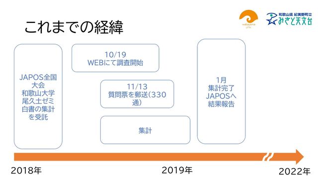 これまでの経緯
2018年 2019年 2022年
JAPOS全国
大会
和歌山大学
尾久土ゼミ
白書の集計
を受託
10/19
WEBにて調査開始
11/13
質問票を郵送(330
通)
集計
1月
集計完了
JAPOSへ
結果報告
