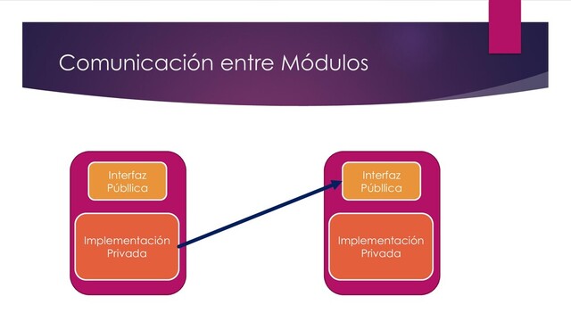 Comunicación entre Módulos
Interfaz
Públlica
Implementación
Privada
Interfaz
Públlica
Implementación
Privada
