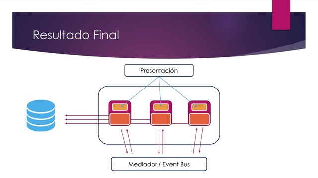 Resultado Final
Presentación
Mediador / Event Bus

