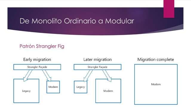 De Monolito Ordinario a Modular
Patrón Strangler Fig
