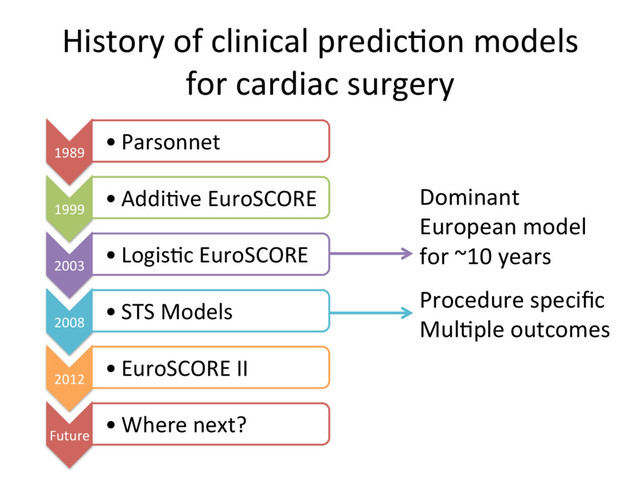History	  of	  clinical	  predic.on	  models	  
for	  cardiac	  surgery	  
1989	  
• Parsonnet	  
1999	  
• Addi.ve	  EuroSCORE	  
2003	  
• Logis.c	  EuroSCORE	  
2008	  
• STS	  Models	  
2012	  
• EuroSCORE	  II	  
Future	  
• Where	  next?	  
Procedure	  speciﬁc	  
Mul.ple	  outcomes	  
Dominant	  
European	  model	  
for	  ~10	  years	  
