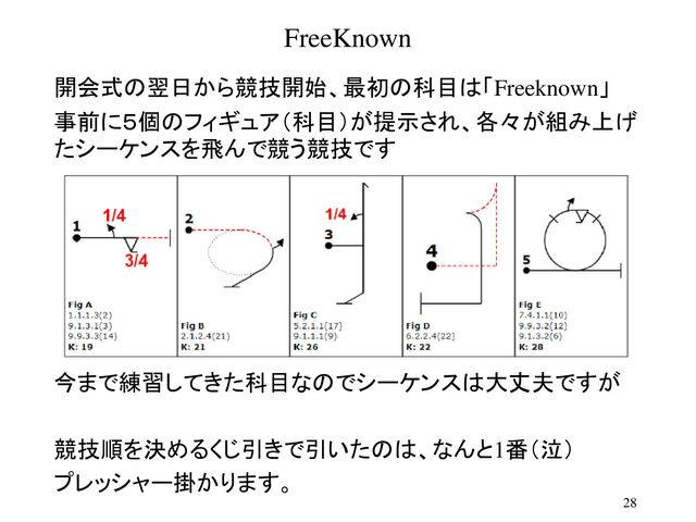 FreeKnown
開会式の翌日から競技開始、最初の科目は「Freeknown」
事前に５個のフィギュア（科目）が提示され、各々が組み上げ
たシーケンスを飛んで競う競技です
今まで練習してきた科目なのでシーケンスは大丈夫ですが
競技順を決めるくじ引きで引いたのは、なんと1番（泣）
プレッシャー掛かります。
28
