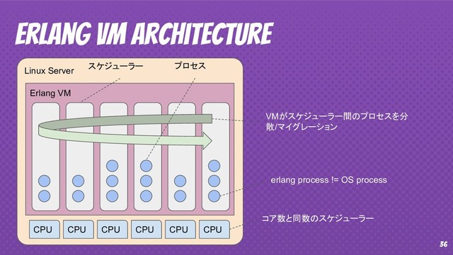 36
Erlang VM Architecture
Linux Server
Erlang VM
CPU CPU CPU CPU CPU CPU
コア数と同数のスケジューラー
erlang process != OS process
VMがスケジューラー間のプロセスを分
散/マイグレーション
スケジューラー プロセス
