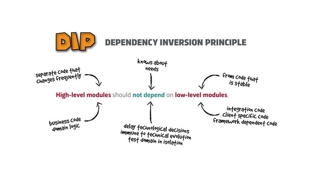 DEPENDENCY INVERSION PRINCIPLE
DIP
High-level modules should not depend on low-level modules.
from code that
is stable
separate code that
changes frequently
business code
 
domain logic
integration code
 
client specific code
 
framework dependent code
delay technological decisions
 
immune to technical evolution
 
test domain in isolation
knows about
 
needs
