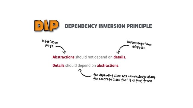 DEPENDENCY INVERSION PRINCIPLE
DIP
Abstractions should not depend on details.


Details should depend on abstractions.
interfaces
 
ports
implementations
 
adapters
the depending class has no knowledge about
the concrete class that it is going to use
