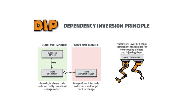 DEPENDENCY INVERSION PRINCIPLE
DIP
cache


interface
cache


implementation
business


object
uses
domain, business code


code we really care about


changes o
f
t
en
integrations, infra code


write once and forget


hard to change
HIGH LEVEL MODULE LOW LEVEL MODULE framework layer or a main
component responsible for
constructing objects


and injecting them


MAIN COMPONENT
