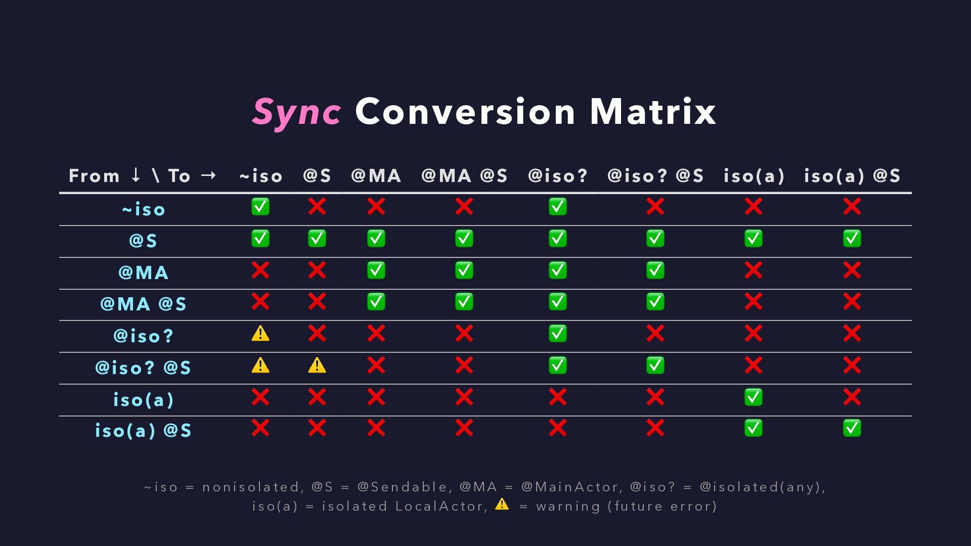 Sync Conversion Matrix