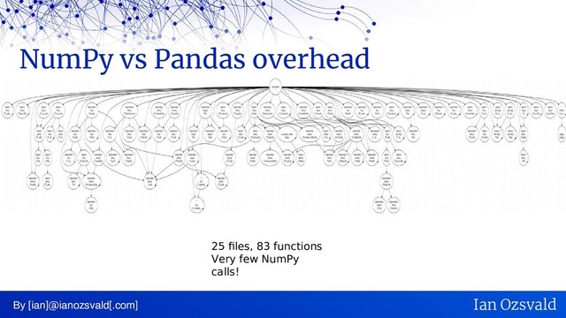 NumPy vs Pandas overhead
By [ian]@ianozsvald[.com] Ian Ozsvald
25 files, 83 functions
Very few NumPy
calls!
