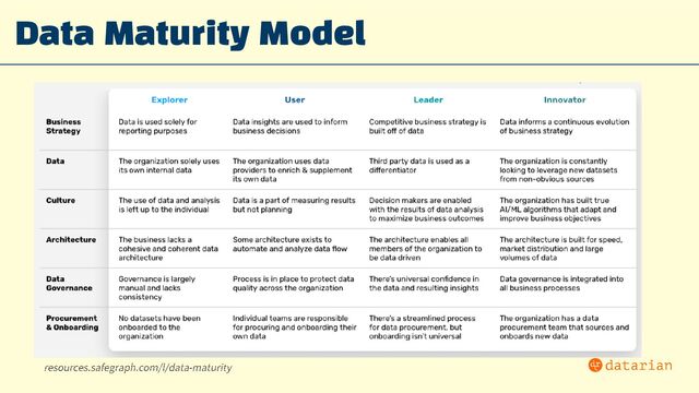 Data Maturity Model
