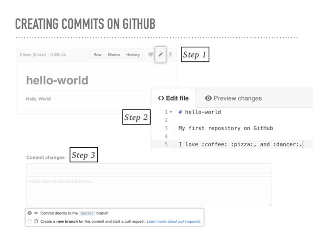 CREATING COMMITS ON GITHUB
Step 1
Step 2
Step 3

