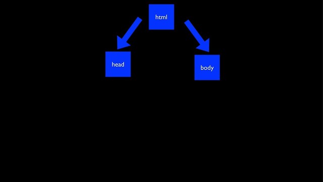 html
head body
