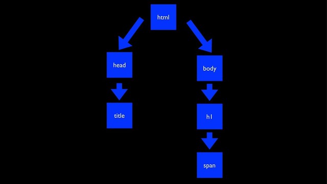 html
head body
title h1
span
