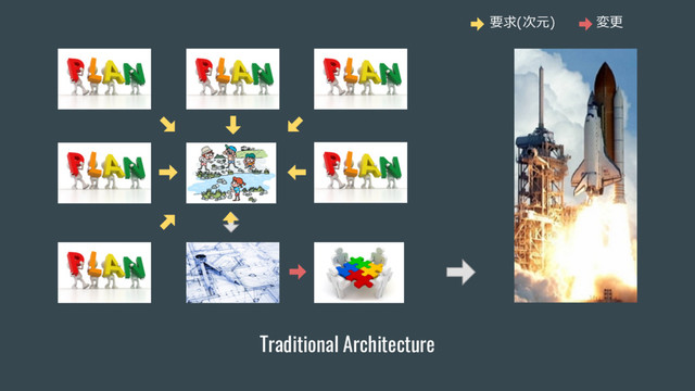 要求(次元) 変更
Traditional Architecture
