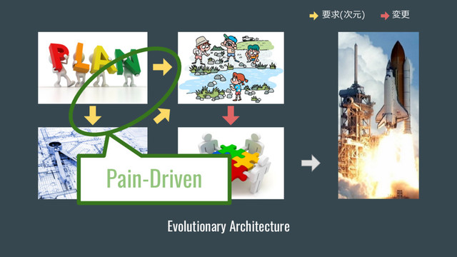 Evolutionary Architecture
Pain-Driven
要求(次元) 変更
