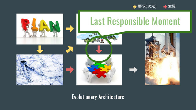 Evolutionary Architecture
Last Responsible Moment
要求(次元) 変更
