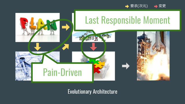 Evolutionary Architecture
Pain-Driven
Last Responsible Moment
要求(次元) 変更
