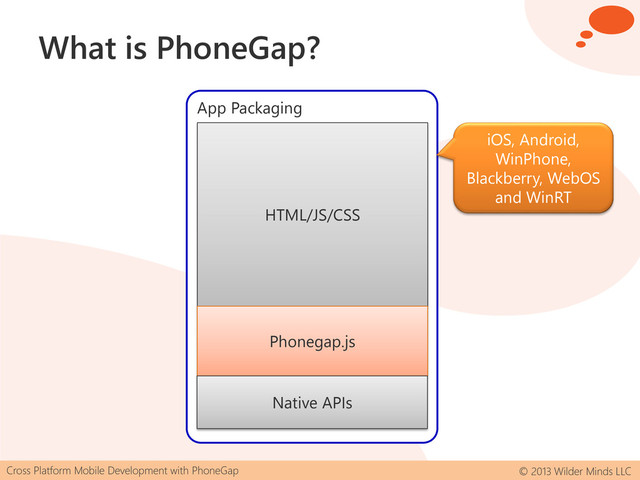 Cross Platform Mobile Development with PhoneGap © 2013 Wilder Minds LLC
App Packaging
What is PhoneGap?
HTML/JS/CSS
Phonegap.js
Native APIs
iOS, Android,
WinPhone,
Blackberry, WebOS
and WinRT
