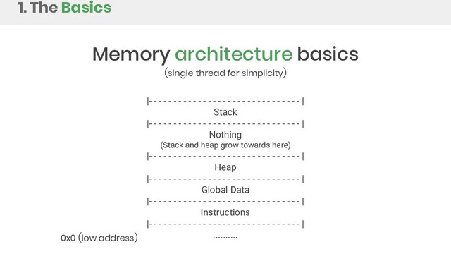 Memory architecture basics
(single thread for simplicity)
|- - - - - - - - - - - - - - - - - - - - - - - - - - - - - - - |
Stack
|- - - - - - - - - - - - - - - - - - - - - - - - - - - - - - - |
Nothing
(Stack and heap grow towards here)
|- - - - - - - - - - - - - - - - - - - - - - - - - - - - - - - |
Heap
|- - - - - - - - - - - - - - - - - - - - - - - - - - - - - - - |
Global Data
|- - - - - - - - - - - - - - - - - - - - - - - - - - - - - - - |
Instructions
|- - - - - - - - - - - - - - - - - - - - - - - - - - - - - - - |
..........
1. The Basics
0x0 (low address)
