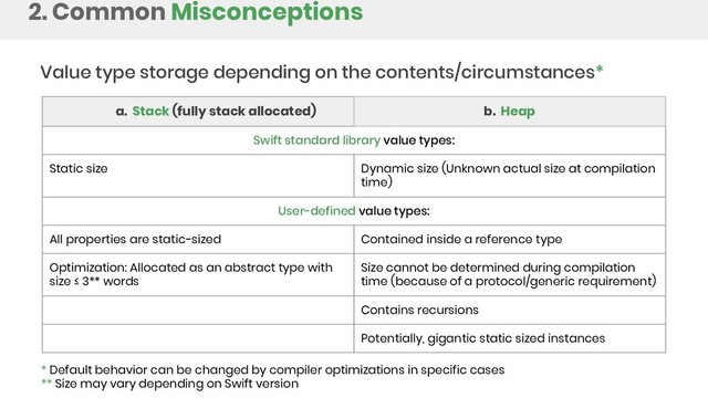2. Common Misconceptions
Value type storage depending on the contents/circumstances*
* Default behavior can be changed by compiler optimizations in specific cases
** Size may vary depending on Swift version
a. Stack (fully stack allocated) b. Heap
Swift standard library value types:
Static size Dynamic size (Unknown actual size at compilation
time)
User-defined value types:
All properties are static-sized Contained inside a reference type
Optimization: Allocated as an abstract type with
size ≤ 3** words
Size cannot be determined during compilation
time (because of a protocol/generic requirement)
Contains recursions
Potentially, gigantic static sized instances
