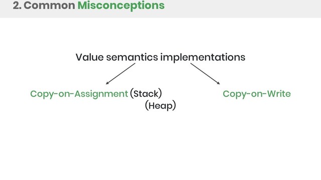 Value semantics implementations
Copy-on-Assignment (Stack) Copy-on-Write
(Heap)
2. Common Misconceptions
