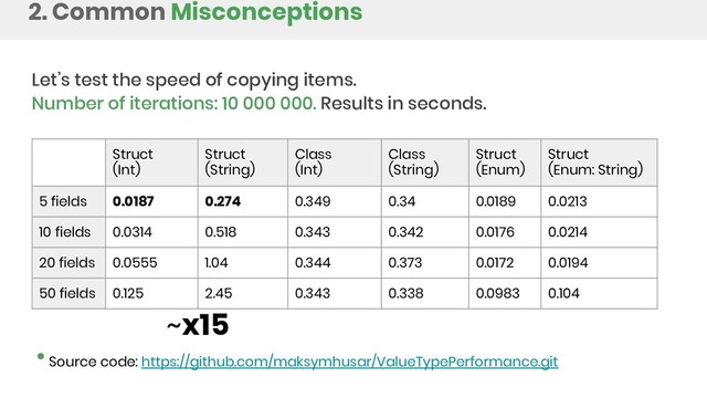 2. Common Misconceptions
Let’s test the speed of copying items.
Number of iterations: 10 000 000. Results in seconds.
Struct
(Int)
Struct
(String)
Class
(Int)
Class
(String)
Struct
(Enum)
Struct
(Enum: String)
5 fields 0.0187 0.274 0.349 0.34 0.0189 0.0213
10 fields 0.0314 0.518 0.343 0.342 0.0176 0.0214
20 fields 0.0555 1.04 0.344 0.373 0.0172 0.0194
50 fields 0.125 2.45 0.343 0.338 0.0983 0.104
Source code: https://github.com/maksymhusar/ValueTypePerformance.git
~x15
