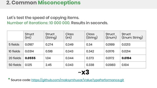 2. Common Misconceptions
Let’s test the speed of copying items.
Number of iterations: 10 000 000. Results in seconds.
Struct
(Int)
Struct
(String)
Class
(Int)
Class
(String)
Struct
(Enum)
Struct
(Enum: String)
5 fields 0.0187 0.274 0.349 0.34 0.0189 0.0213
10 fields 0.0314 0.518 0.343 0.342 0.0176 0.0214
20 fields 0.0555 1.04 0.344 0.373 0.0172 0.0194
50 fields 0.125 2.45 0.343 0.338 0.0983 0.104
Source code: https://github.com/maksymhusar/ValueTypePerformance.git
~x3
