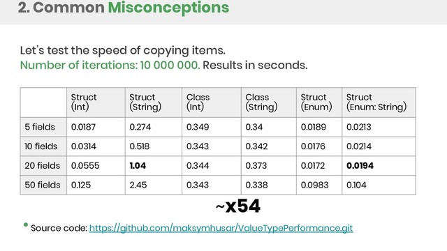 2. Common Misconceptions
Let’s test the speed of copying items.
Number of iterations: 10 000 000. Results in seconds.
Struct
(Int)
Struct
(String)
Class
(Int)
Class
(String)
Struct
(Enum)
Struct
(Enum: String)
5 fields 0.0187 0.274 0.349 0.34 0.0189 0.0213
10 fields 0.0314 0.518 0.343 0.342 0.0176 0.0214
20 fields 0.0555 1.04 0.344 0.373 0.0172 0.0194
50 fields 0.125 2.45 0.343 0.338 0.0983 0.104
Source code: https://github.com/maksymhusar/ValueTypePerformance.git
~x54
