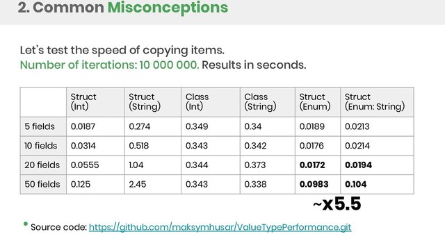 2. Common Misconceptions
Let’s test the speed of copying items.
Number of iterations: 10 000 000. Results in seconds.
Struct
(Int)
Struct
(String)
Class
(Int)
Class
(String)
Struct
(Enum)
Struct
(Enum: String)
5 fields 0.0187 0.274 0.349 0.34 0.0189 0.0213
10 fields 0.0314 0.518 0.343 0.342 0.0176 0.0214
20 fields 0.0555 1.04 0.344 0.373 0.0172 0.0194
50 fields 0.125 2.45 0.343 0.338 0.0983 0.104
Source code: https://github.com/maksymhusar/ValueTypePerformance.git
~x5.5
