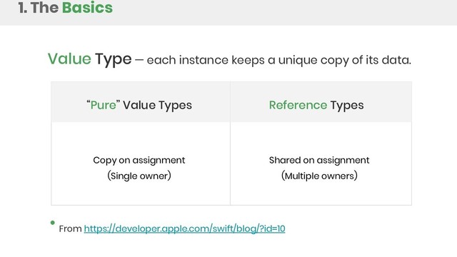 Value Type — each instance keeps a unique copy of its data.
1. The Basics
“Pure” Value Types Reference Types
Shared on assignment
(Multiple owners)
Copy on assignment
(Single owner)
From https://developer.apple.com/swift/blog/?id=10
